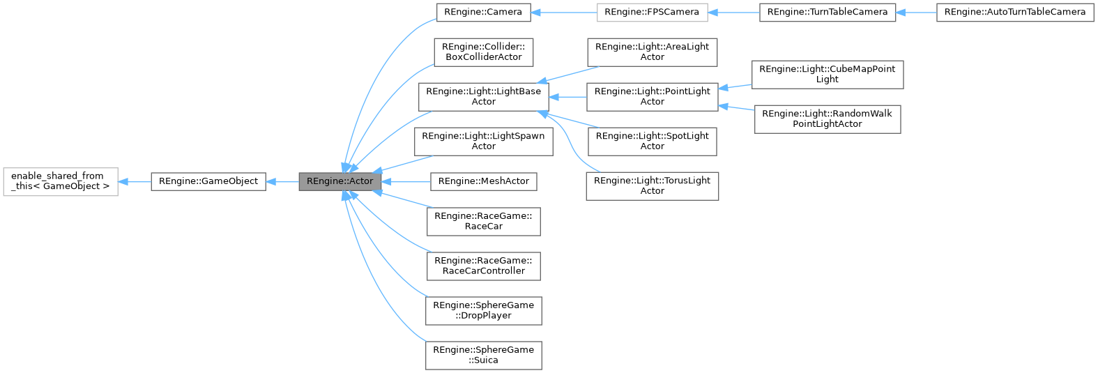GLVolumeRenderer: REngine::Actor Class Reference
